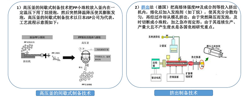 發(fā)泡聚丙烯（EPP）原料制備技術(shù)